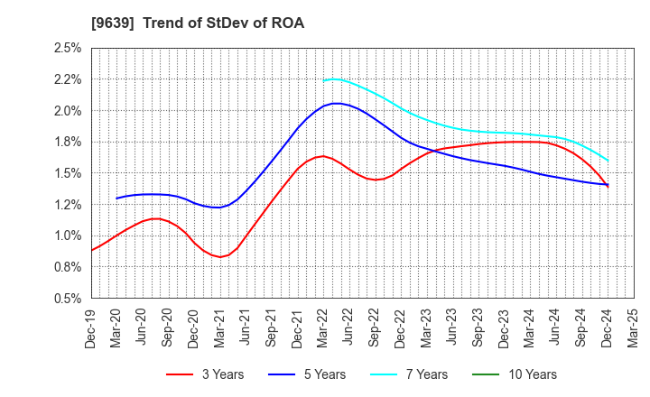 9639 SANKYO FRONTIER CO.,LTD: Trend of StDev of ROA