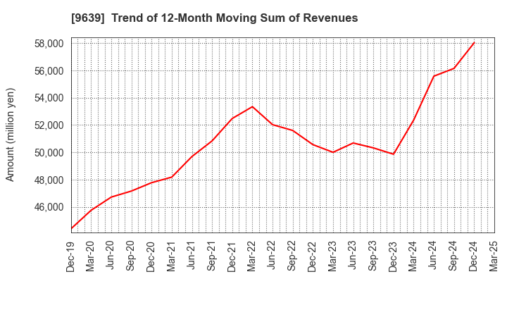 9639 SANKYO FRONTIER CO.,LTD: Trend of 12-Month Moving Sum of Revenues