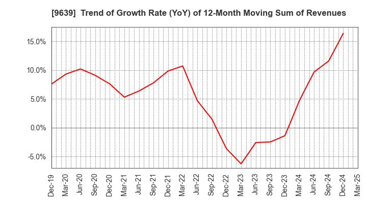 9639 SANKYO FRONTIER CO.,LTD: Trend of Growth Rate (YoY) of 12-Month Moving Sum of Revenues