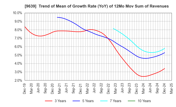 9639 SANKYO FRONTIER CO.,LTD: Trend of Mean of Growth Rate (YoY) of 12Mo Mov Sum of Revenues