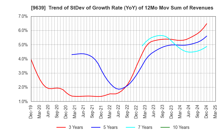 9639 SANKYO FRONTIER CO.,LTD: Trend of StDev of Growth Rate (YoY) of 12Mo Mov Sum of Revenues