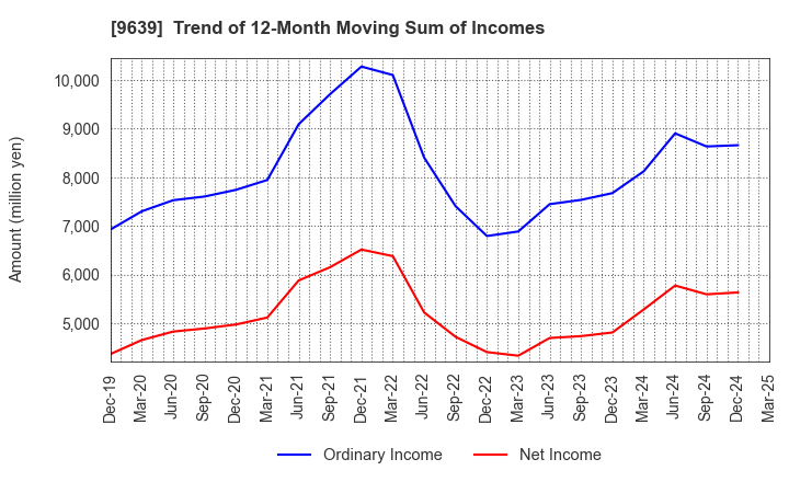 9639 SANKYO FRONTIER CO.,LTD: Trend of 12-Month Moving Sum of Incomes