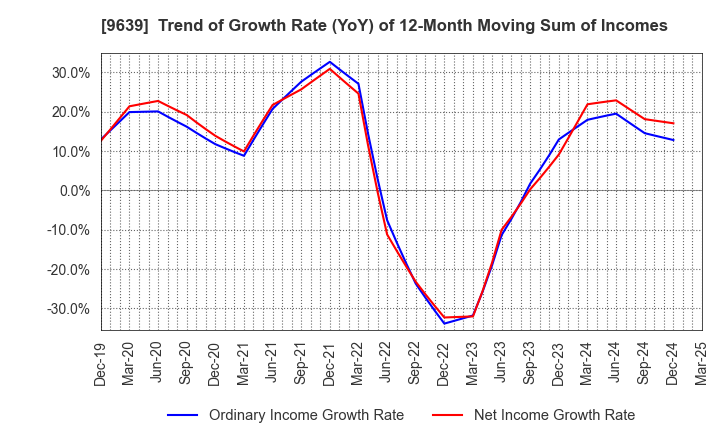 9639 SANKYO FRONTIER CO.,LTD: Trend of Growth Rate (YoY) of 12-Month Moving Sum of Incomes