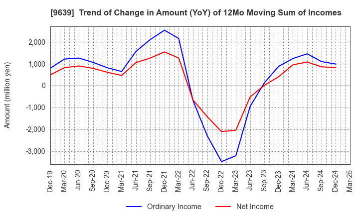 9639 SANKYO FRONTIER CO.,LTD: Trend of Change in Amount (YoY) of 12Mo Moving Sum of Incomes