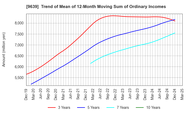 9639 SANKYO FRONTIER CO.,LTD: Trend of Mean of 12-Month Moving Sum of Ordinary Incomes