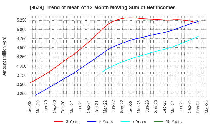 9639 SANKYO FRONTIER CO.,LTD: Trend of Mean of 12-Month Moving Sum of Net Incomes