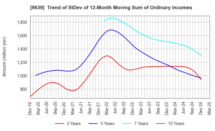 9639 SANKYO FRONTIER CO.,LTD: Trend of StDev of 12-Month Moving Sum of Ordinary Incomes