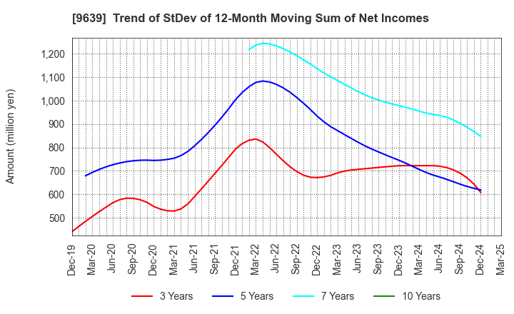 9639 SANKYO FRONTIER CO.,LTD: Trend of StDev of 12-Month Moving Sum of Net Incomes