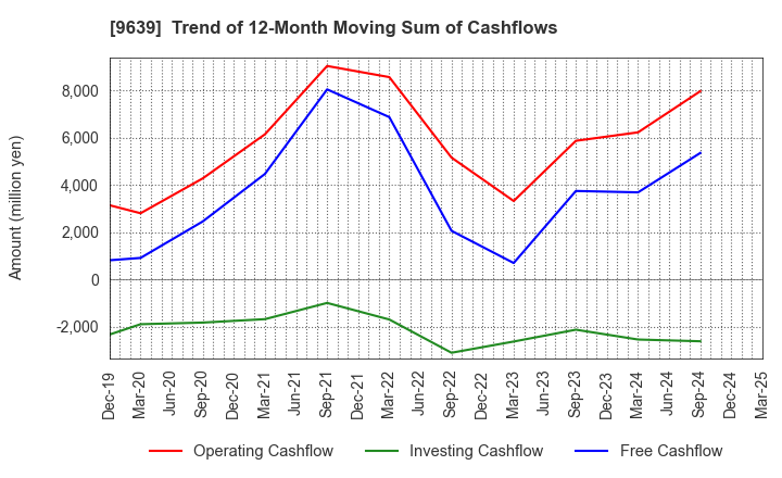 9639 SANKYO FRONTIER CO.,LTD: Trend of 12-Month Moving Sum of Cashflows