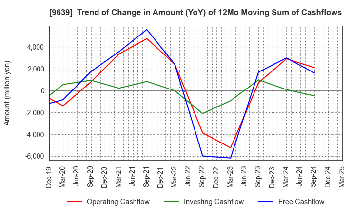 9639 SANKYO FRONTIER CO.,LTD: Trend of Change in Amount (YoY) of 12Mo Moving Sum of Cashflows