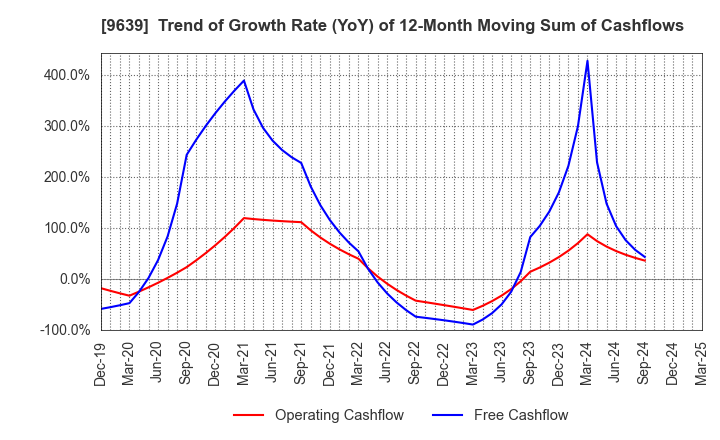 9639 SANKYO FRONTIER CO.,LTD: Trend of Growth Rate (YoY) of 12-Month Moving Sum of Cashflows