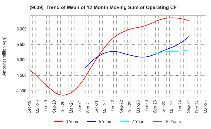 9639 SANKYO FRONTIER CO.,LTD: Trend of Mean of 12-Month Moving Sum of Operating CF
