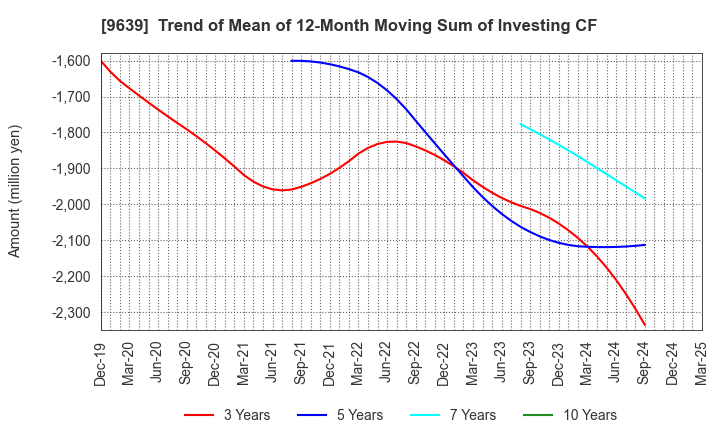 9639 SANKYO FRONTIER CO.,LTD: Trend of Mean of 12-Month Moving Sum of Investing CF