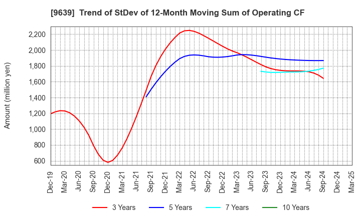 9639 SANKYO FRONTIER CO.,LTD: Trend of StDev of 12-Month Moving Sum of Operating CF