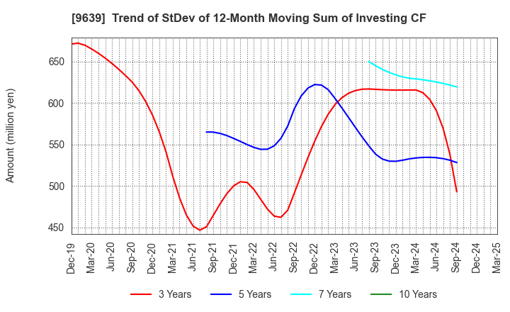 9639 SANKYO FRONTIER CO.,LTD: Trend of StDev of 12-Month Moving Sum of Investing CF