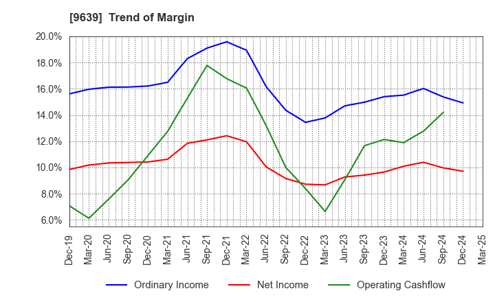 9639 SANKYO FRONTIER CO.,LTD: Trend of Margin