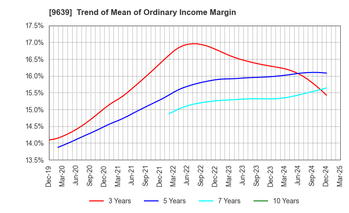 9639 SANKYO FRONTIER CO.,LTD: Trend of Mean of Ordinary Income Margin