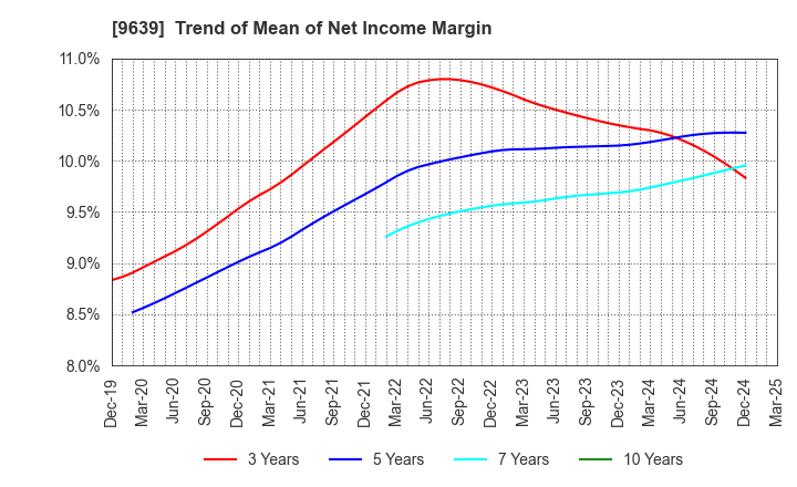 9639 SANKYO FRONTIER CO.,LTD: Trend of Mean of Net Income Margin