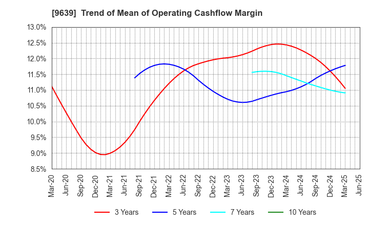 9639 SANKYO FRONTIER CO.,LTD: Trend of Mean of Operating Cashflow Margin