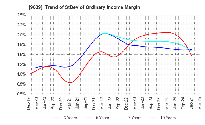 9639 SANKYO FRONTIER CO.,LTD: Trend of StDev of Ordinary Income Margin