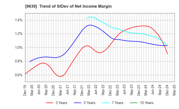 9639 SANKYO FRONTIER CO.,LTD: Trend of StDev of Net Income Margin
