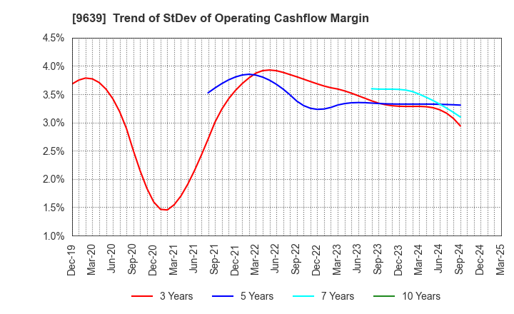 9639 SANKYO FRONTIER CO.,LTD: Trend of StDev of Operating Cashflow Margin