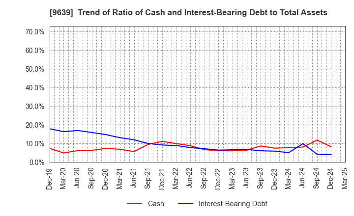 9639 SANKYO FRONTIER CO.,LTD: Trend of Ratio of Cash and Interest-Bearing Debt to Total Assets