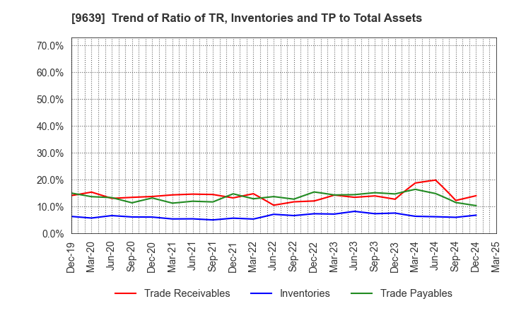 9639 SANKYO FRONTIER CO.,LTD: Trend of Ratio of TR, Inventories and TP to Total Assets