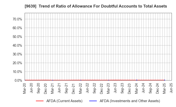 9639 SANKYO FRONTIER CO.,LTD: Trend of Ratio of Allowance For Doubtful Accounts to Total Assets
