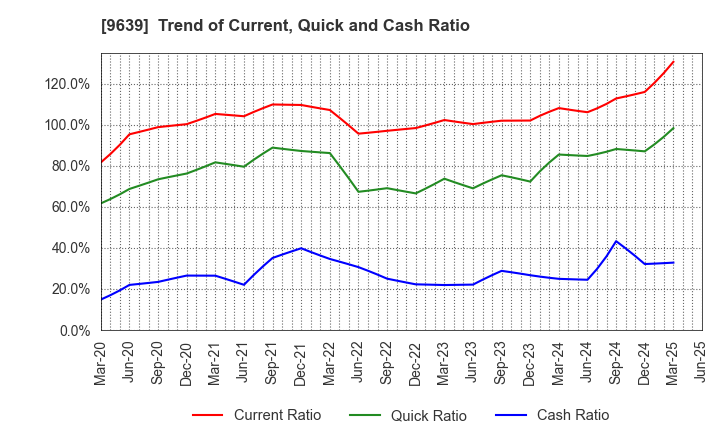 9639 SANKYO FRONTIER CO.,LTD: Trend of Current, Quick and Cash Ratio