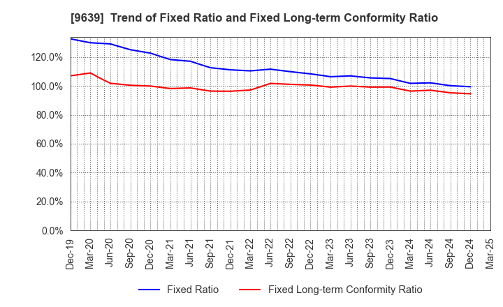 9639 SANKYO FRONTIER CO.,LTD: Trend of Fixed Ratio and Fixed Long-term Conformity Ratio