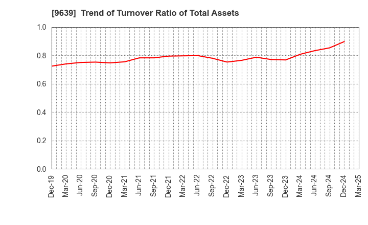 9639 SANKYO FRONTIER CO.,LTD: Trend of Turnover Ratio of Total Assets