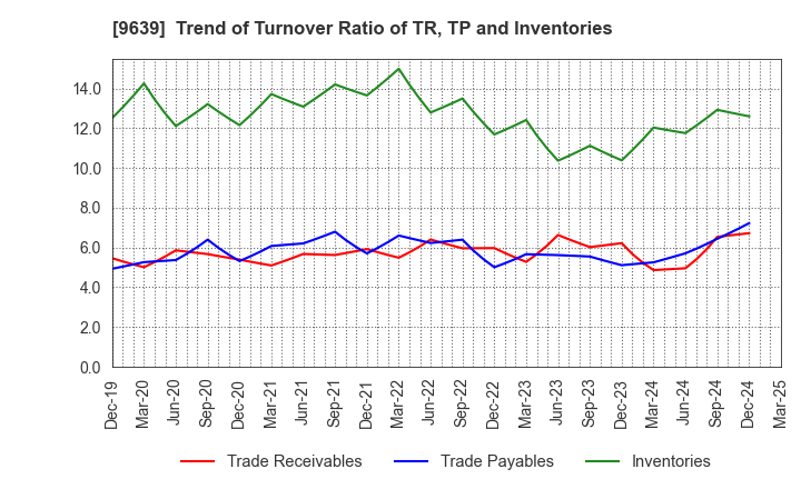 9639 SANKYO FRONTIER CO.,LTD: Trend of Turnover Ratio of TR, TP and Inventories