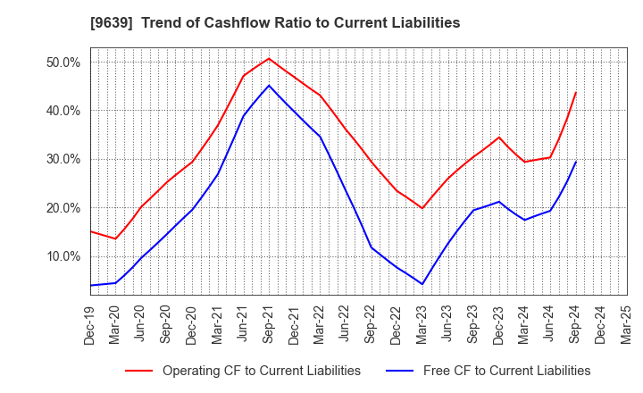 9639 SANKYO FRONTIER CO.,LTD: Trend of Cashflow Ratio to Current Liabilities