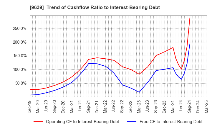 9639 SANKYO FRONTIER CO.,LTD: Trend of Cashflow Ratio to Interest-Bearing Debt