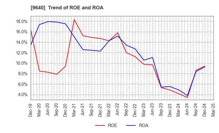 9640 Saison Technology Co.,Ltd.: Trend of ROE and ROA