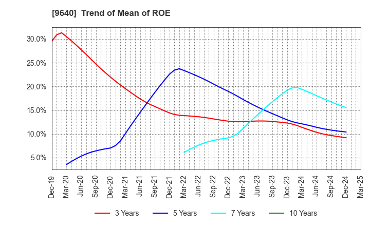 9640 Saison Technology Co.,Ltd.: Trend of Mean of ROE