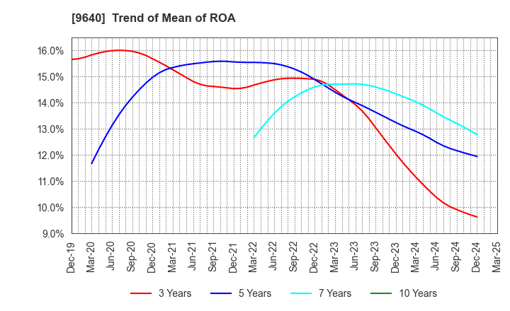 9640 Saison Technology Co.,Ltd.: Trend of Mean of ROA