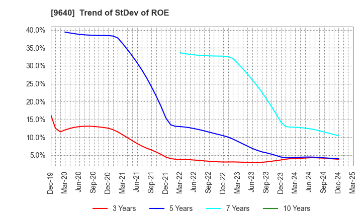 9640 Saison Technology Co.,Ltd.: Trend of StDev of ROE