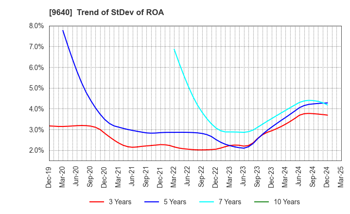 9640 Saison Technology Co.,Ltd.: Trend of StDev of ROA