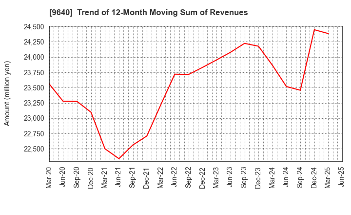 9640 Saison Technology Co.,Ltd.: Trend of 12-Month Moving Sum of Revenues