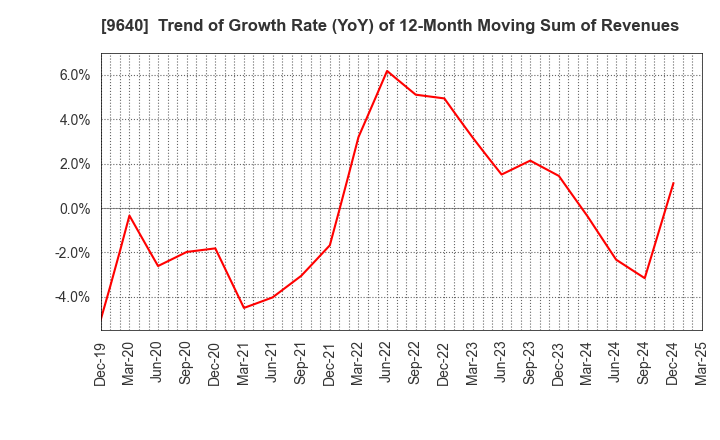 9640 Saison Technology Co.,Ltd.: Trend of Growth Rate (YoY) of 12-Month Moving Sum of Revenues