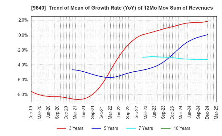 9640 Saison Technology Co.,Ltd.: Trend of Mean of Growth Rate (YoY) of 12Mo Mov Sum of Revenues