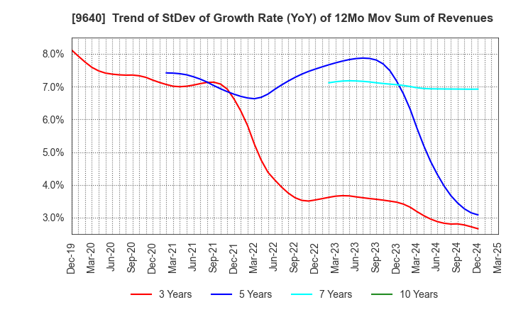 9640 Saison Technology Co.,Ltd.: Trend of StDev of Growth Rate (YoY) of 12Mo Mov Sum of Revenues
