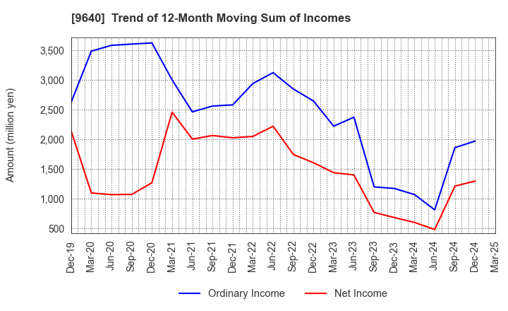 9640 Saison Technology Co.,Ltd.: Trend of 12-Month Moving Sum of Incomes