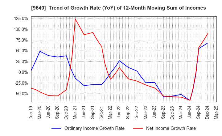 9640 Saison Technology Co.,Ltd.: Trend of Growth Rate (YoY) of 12-Month Moving Sum of Incomes