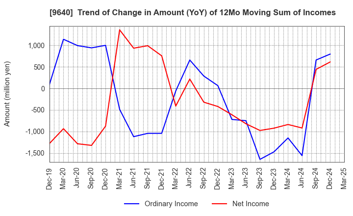 9640 Saison Technology Co.,Ltd.: Trend of Change in Amount (YoY) of 12Mo Moving Sum of Incomes
