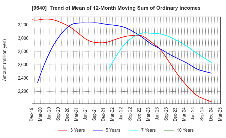 9640 Saison Technology Co.,Ltd.: Trend of Mean of 12-Month Moving Sum of Ordinary Incomes