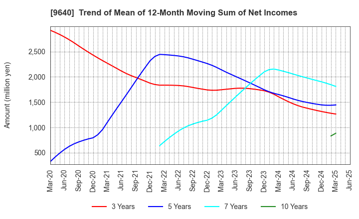 9640 Saison Technology Co.,Ltd.: Trend of Mean of 12-Month Moving Sum of Net Incomes
