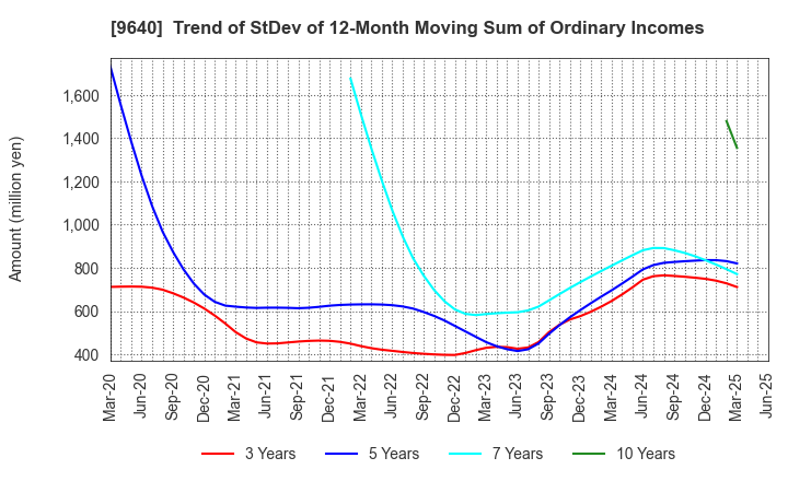 9640 Saison Technology Co.,Ltd.: Trend of StDev of 12-Month Moving Sum of Ordinary Incomes